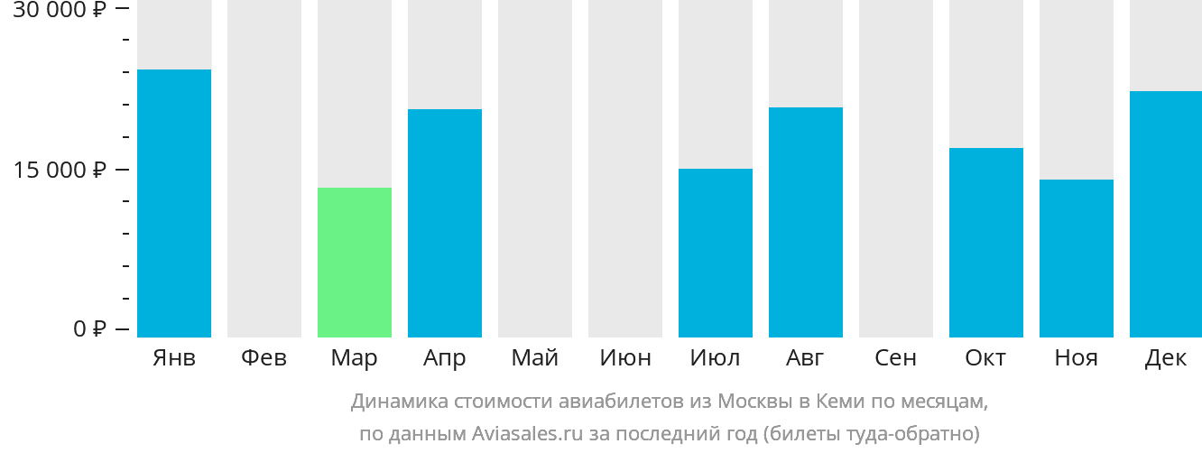 Динамика стоимости авиабилетов из Москвы в Кеми по месяцам