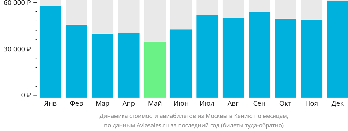 Динамика стоимости авиабилетов из Москвы в Кению по месяцам