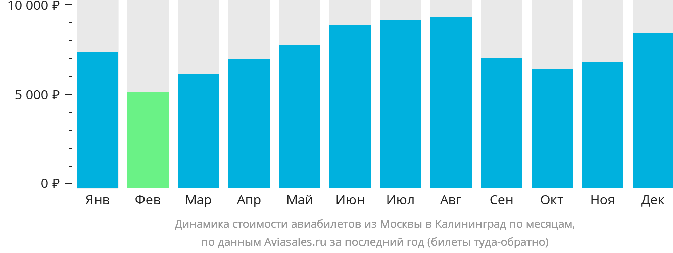 Динамика стоимости авиабилетов из Москвы в Калининград по месяцам