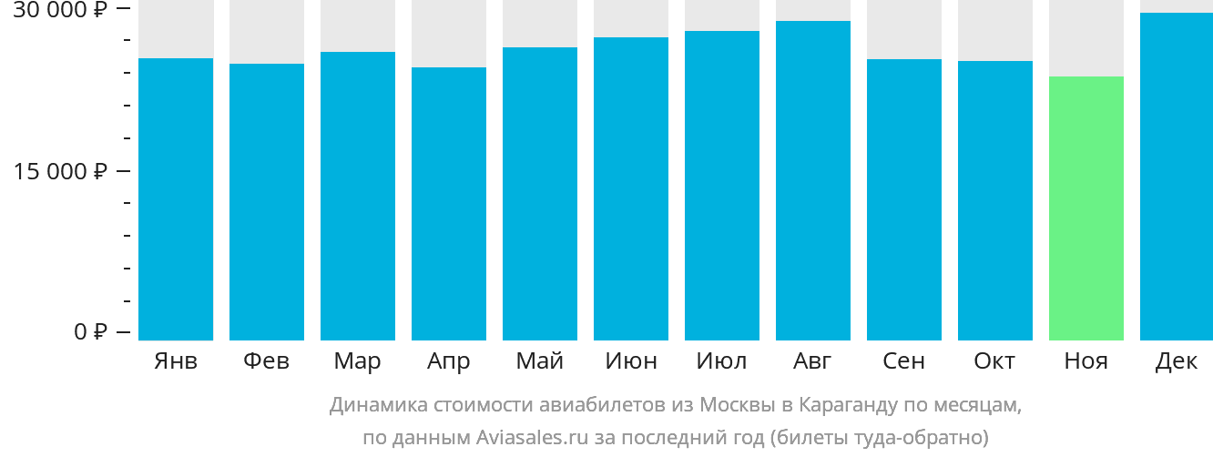 Динамика стоимости авиабилетов из Москвы в Караганду по месяцам