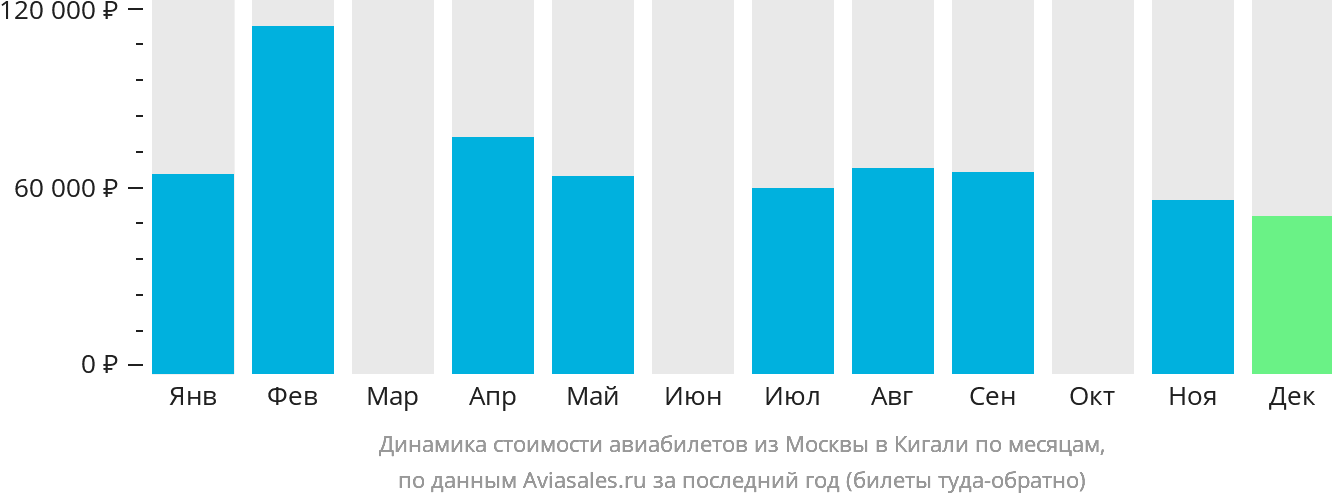 Динамика стоимости авиабилетов из Москвы в Кигали по месяцам