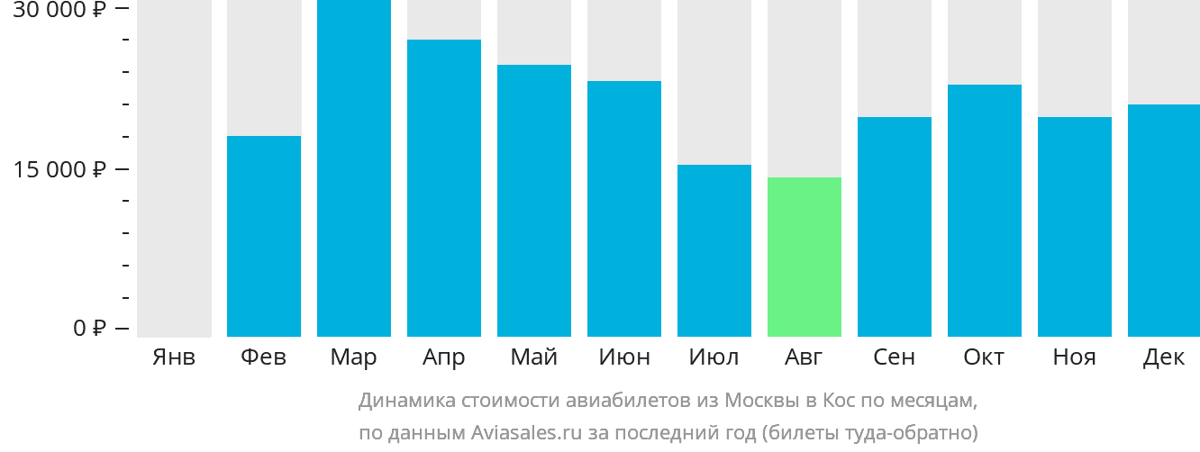 Динамика стоимости авиабилетов из Москвы на Кос по месяцам