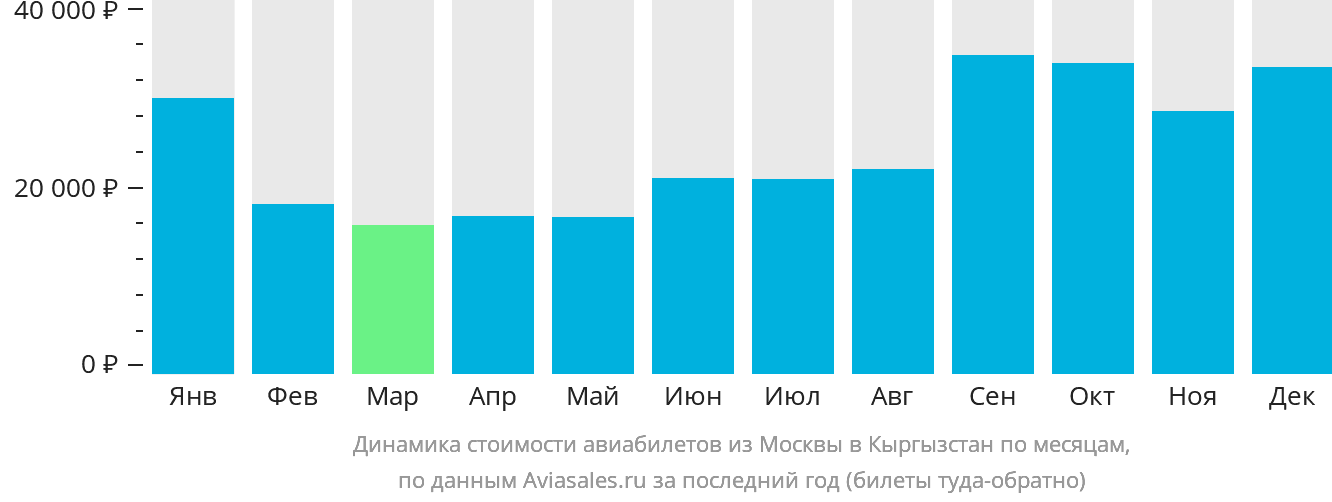 Динамика стоимости авиабилетов из Москвы в Кыргызстан по месяцам