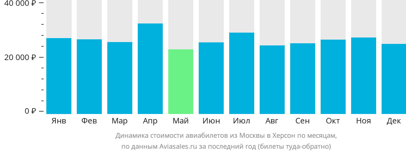 Динамика стоимости авиабилетов из Москвы в Херсон по месяцам