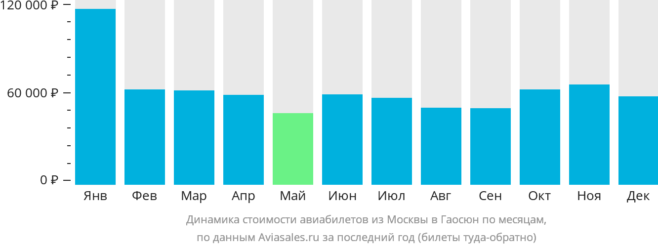 Динамика стоимости авиабилетов из Москвы в Гаосюн по месяцам