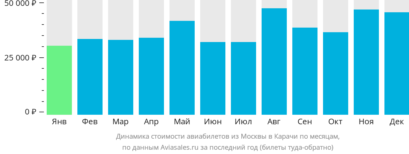 Динамика стоимости авиабилетов из Москвы в Карачи по месяцам
