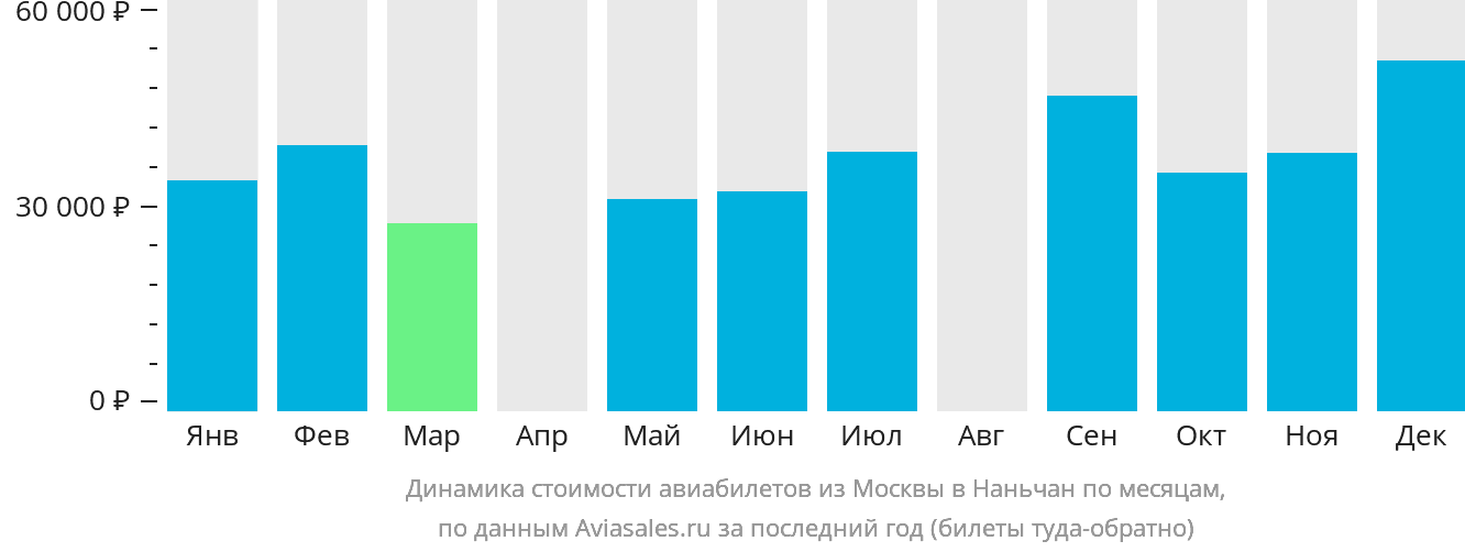 Динамика стоимости авиабилетов из Москвы в Наньчан по месяцам