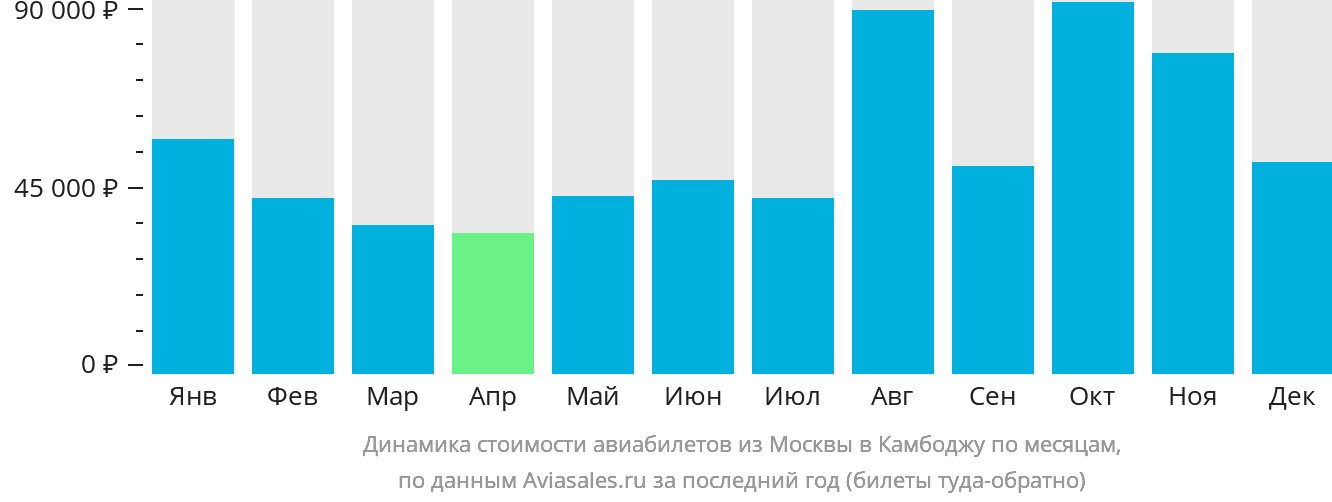 Динамика стоимости авиабилетов из Москвы в Камбоджу по месяцам
