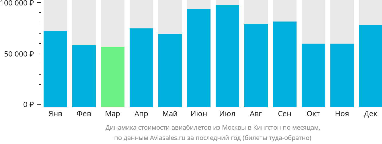 Динамика стоимости авиабилетов из Москвы в Кингстон по месяцам