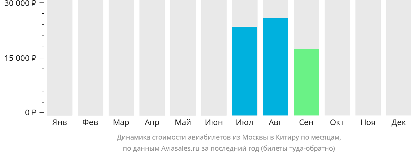 Динамика стоимости авиабилетов из Москвы в Китиру по месяцам