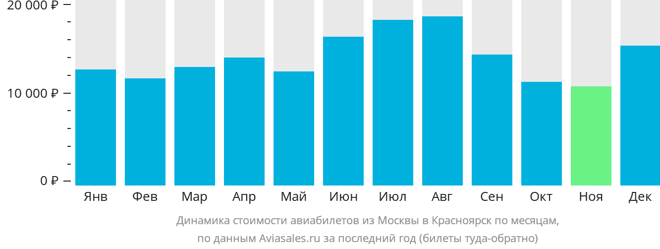 Динамика стоимости авиабилетов из Москвы в Красноярск по месяцам