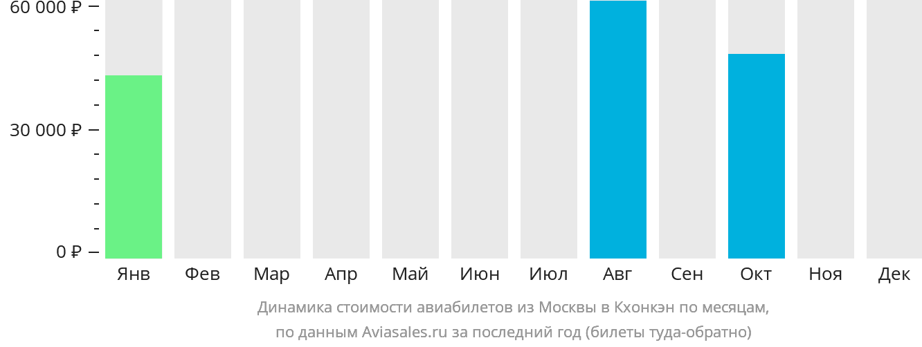 Динамика стоимости авиабилетов из Москвы в Кхонкэн по месяцам