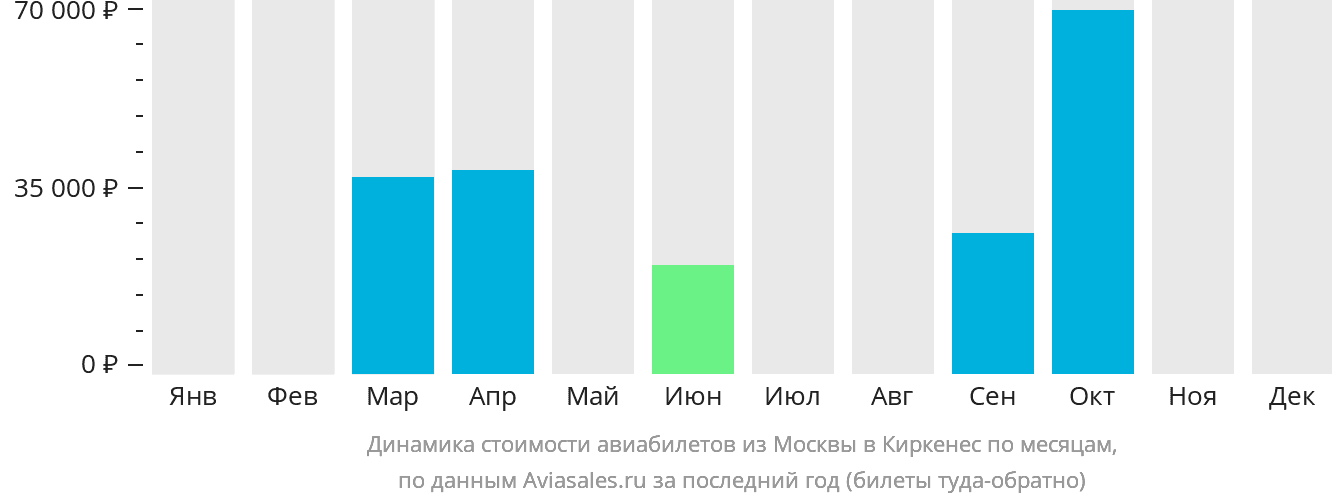 Динамика стоимости авиабилетов из Москвы в Киркенес по месяцам