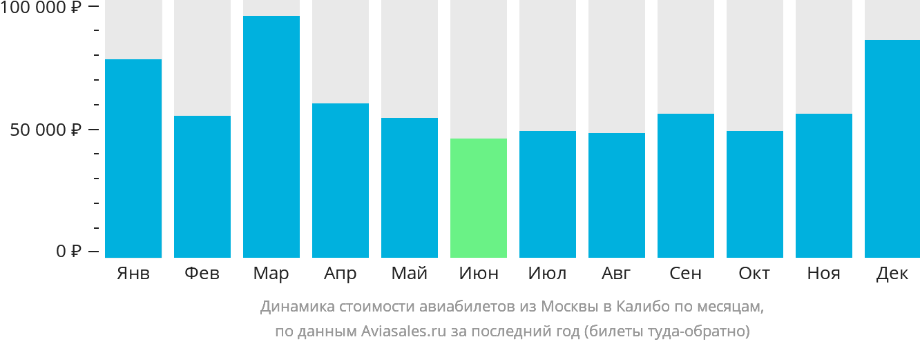 Динамика стоимости авиабилетов из Москвы в Калибо по месяцам