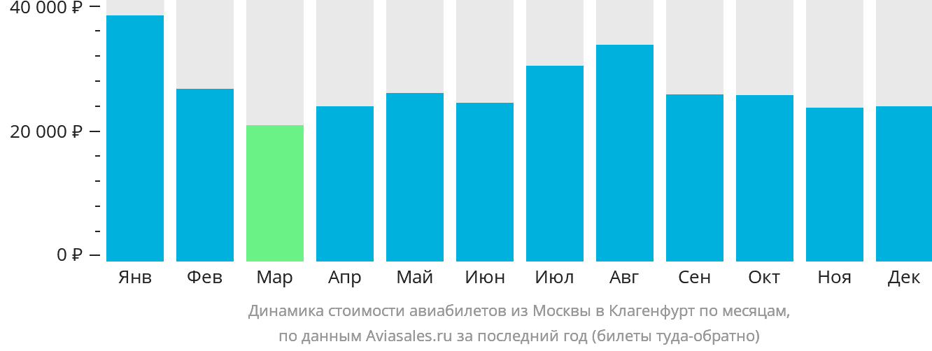 Динамика стоимости авиабилетов из Москвы в Клагенфурт по месяцам