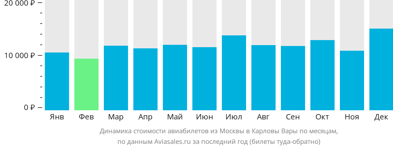 Динамика стоимости авиабилетов из Москвы в Карловы Вары по месяцам