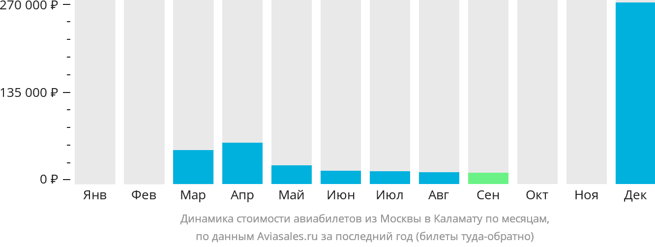 Динамика стоимости авиабилетов из Москвы в Каламату по месяцам