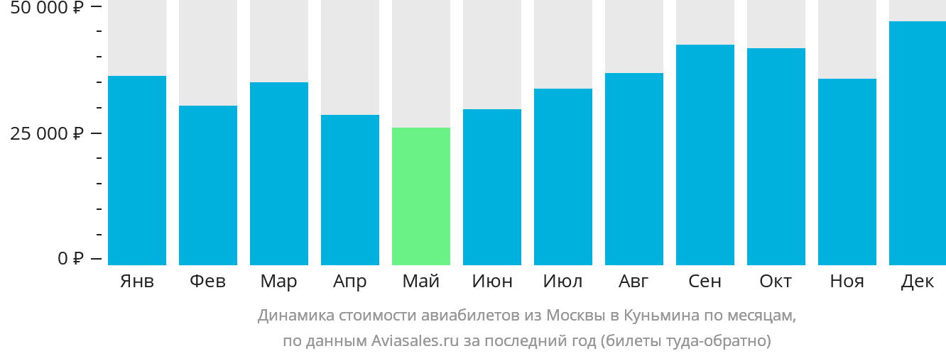 Динамика стоимости авиабилетов из Москвы в Куньмина по месяцам