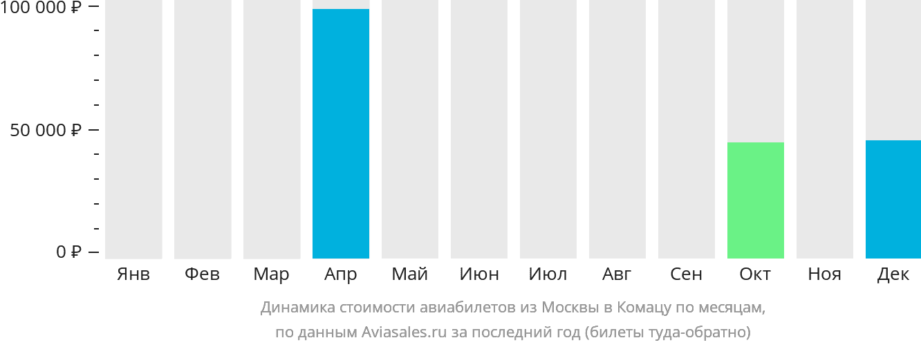Динамика стоимости авиабилетов из Москвы в Комацу по месяцам