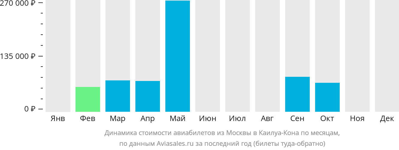 Динамика стоимости авиабилетов из Москвы в Каилуа-Кона по месяцам