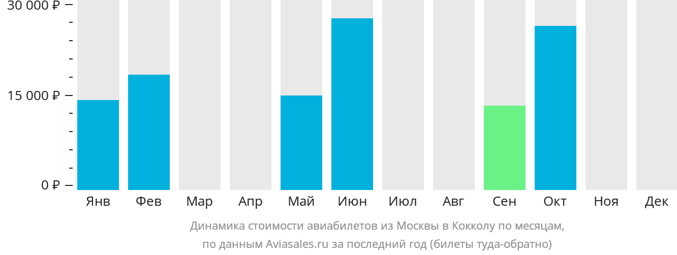 Динамика стоимости авиабилетов из Москвы в Кокколу по месяцам