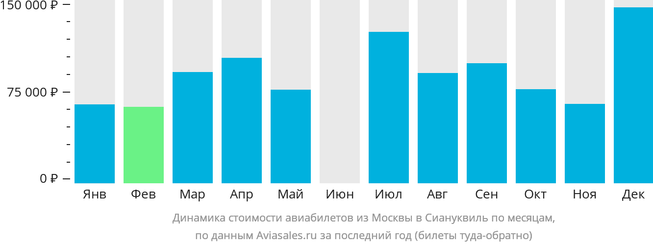 Динамика стоимости авиабилетов из Москвы в Сиануквиль по месяцам