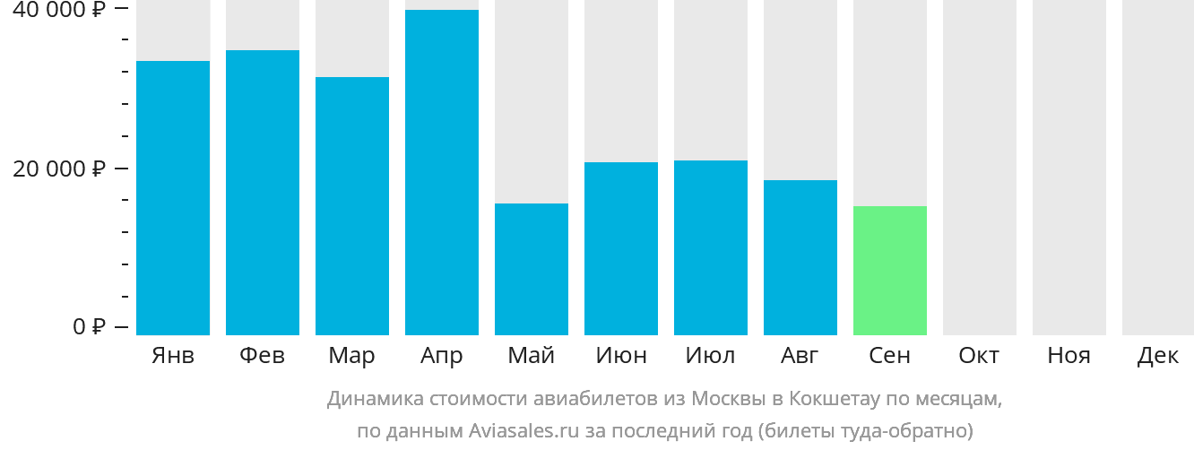 Динамика стоимости авиабилетов из Москвы в Кокшетау по месяцам