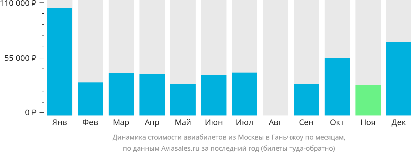 Динамика стоимости авиабилетов из Москвы в Ганьчжоу по месяцам