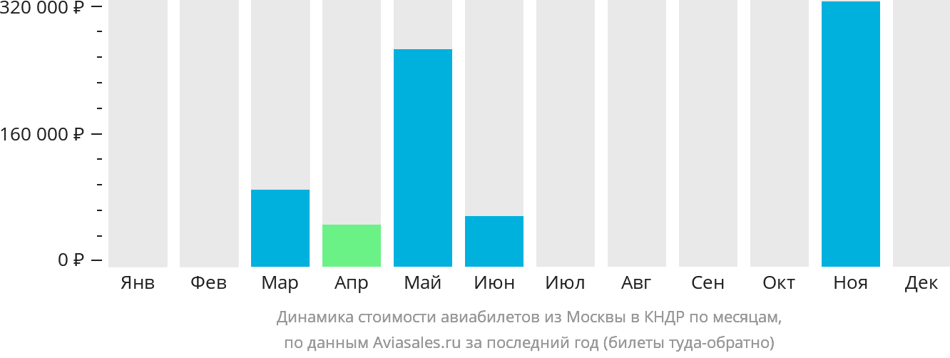 Динамика стоимости авиабилетов из Москвы в КНДР по месяцам