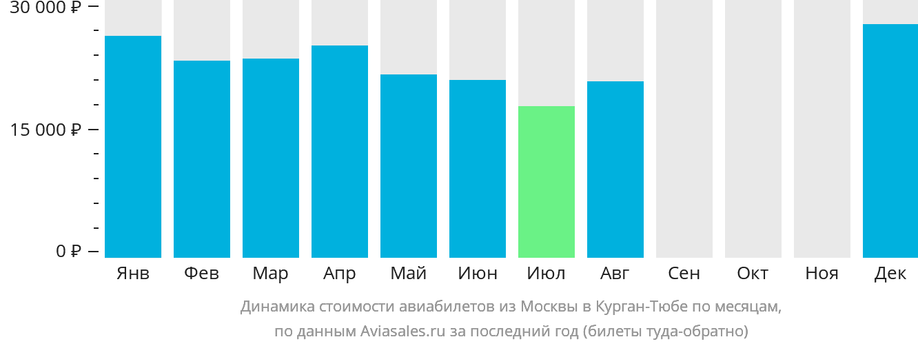 Динамика стоимости авиабилетов из Москвы в Бохтар (Курган-Тюбе) по месяцам