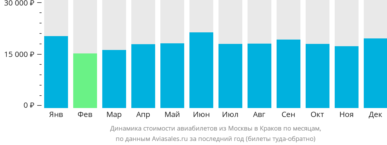Динамика стоимости авиабилетов из Москвы в Краков по месяцам