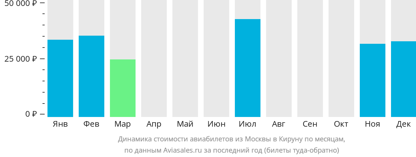 Динамика стоимости авиабилетов из Москвы в Кируну по месяцам