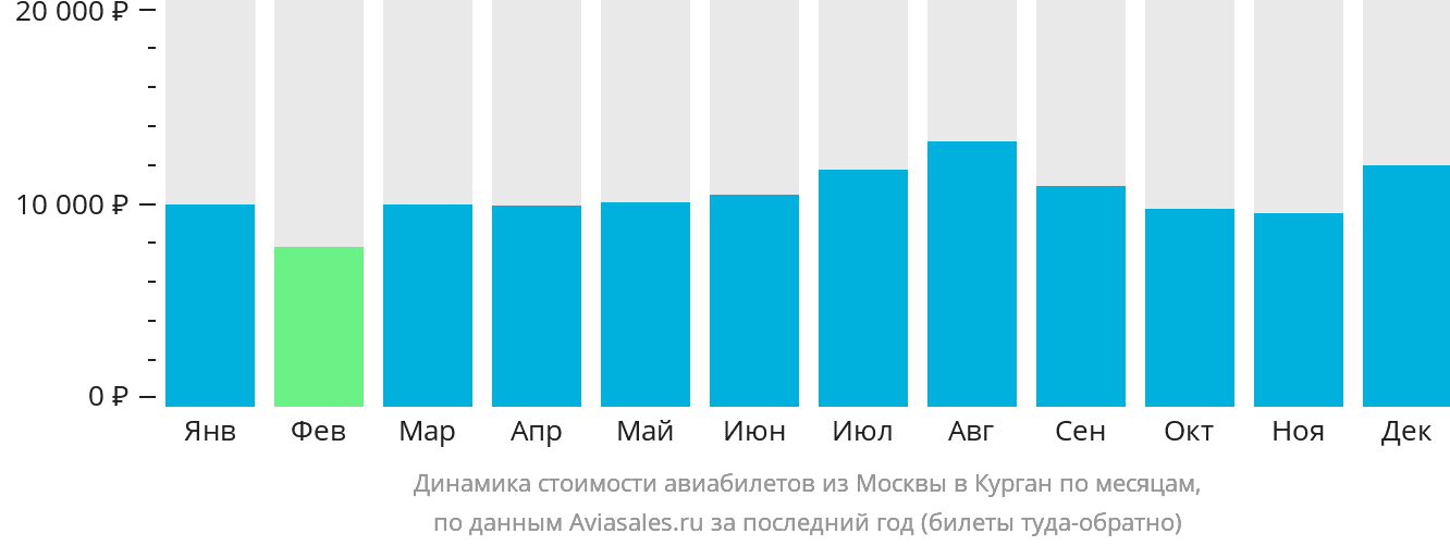 Динамика стоимости авиабилетов из Москвы в Курган по месяцам