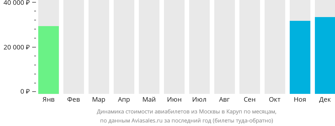 Динамика стоимости авиабилетов из Москвы в Каруп по месяцам