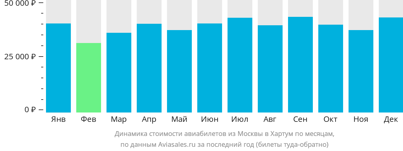 Динамика стоимости авиабилетов из Москвы в Хартум по месяцам