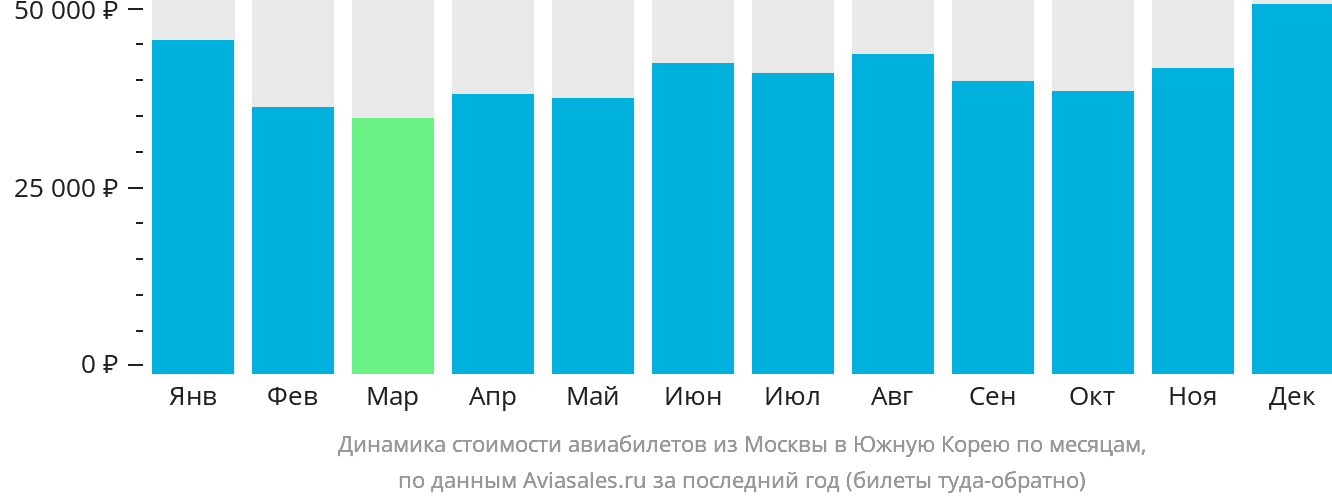 Динамика стоимости авиабилетов из Москвы в Южную Корею по месяцам