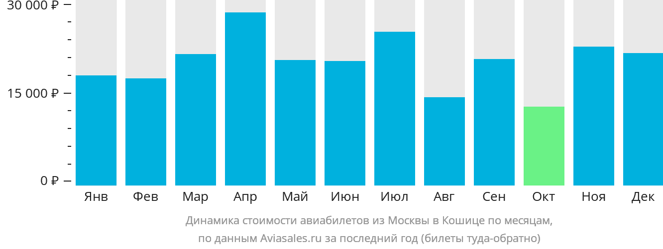 Динамика стоимости авиабилетов из Москвы в Кошице по месяцам