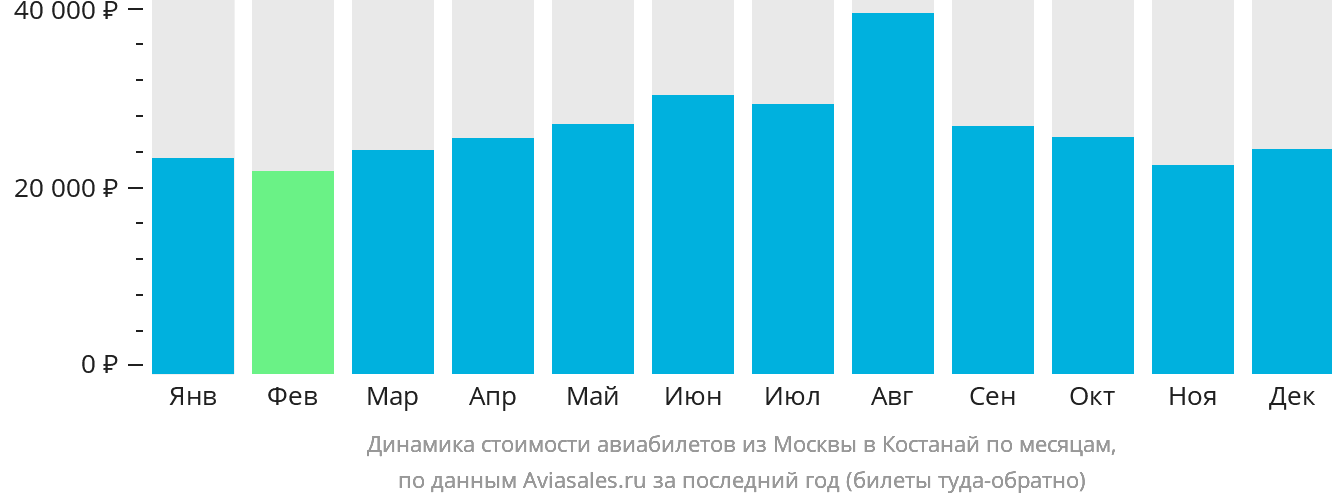 Динамика стоимости авиабилетов из Москвы в Костанай по месяцам