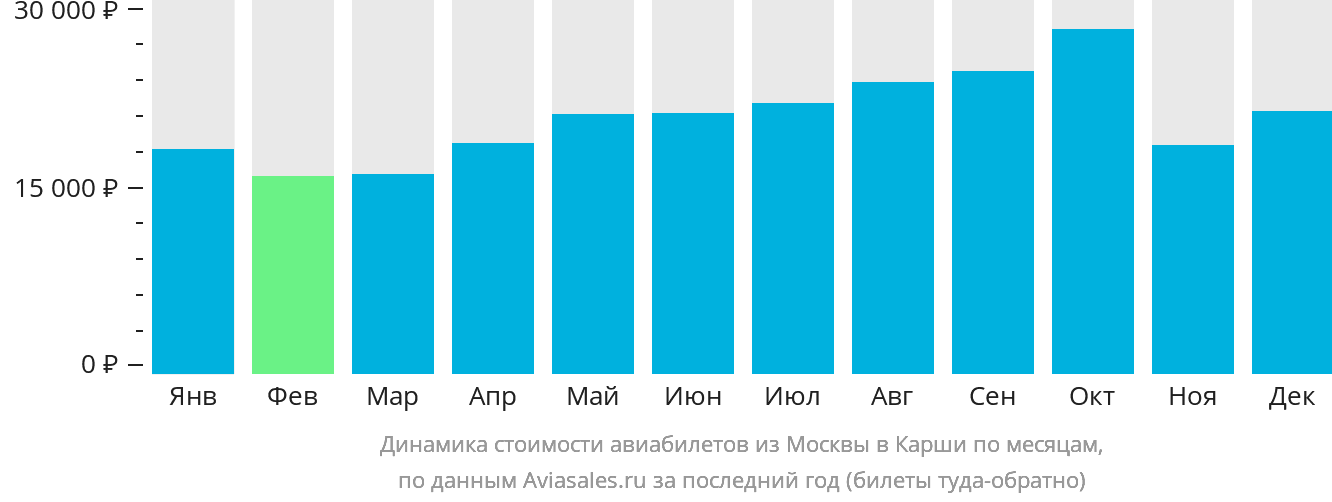 Динамика стоимости авиабилетов из Москвы в Карши по месяцам