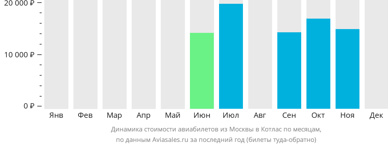 Динамика стоимости авиабилетов из Москвы в Котлас по месяцам