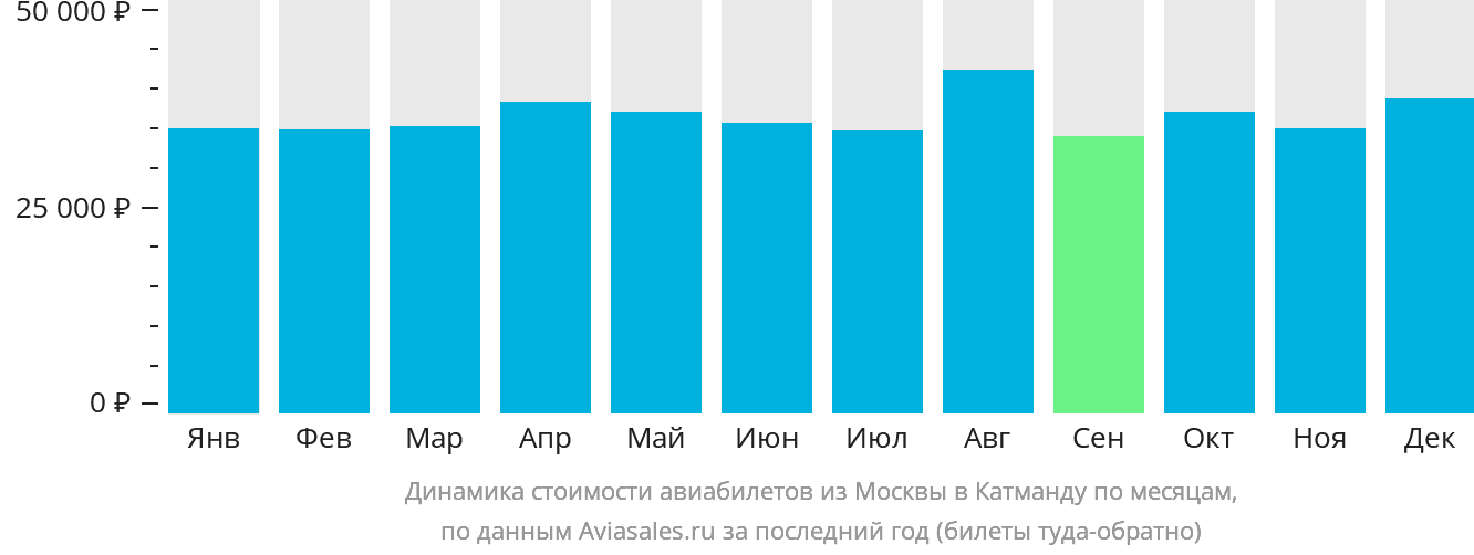 Динамика стоимости авиабилетов из Москвы в Катманду по месяцам