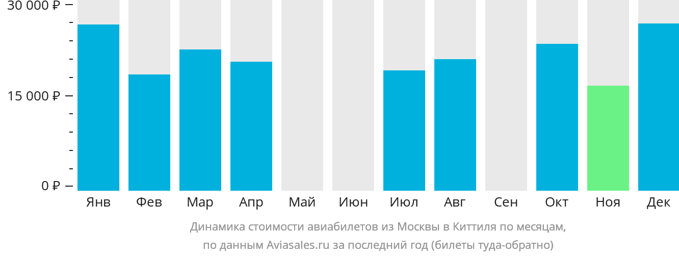 Динамика стоимости авиабилетов из Москвы в Киттиля по месяцам