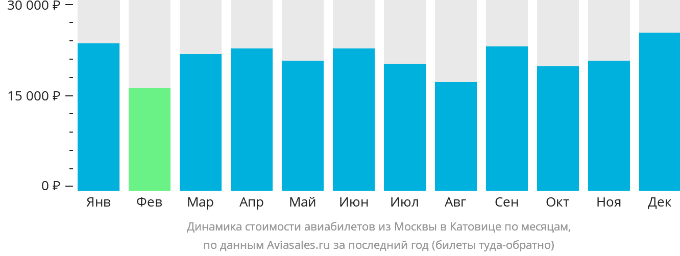 Динамика стоимости авиабилетов из Москвы в Катовице по месяцам
