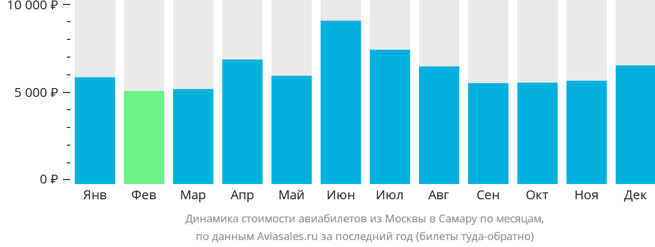 Динамика стоимости авиабилетов из Москвы в Самару по месяцам