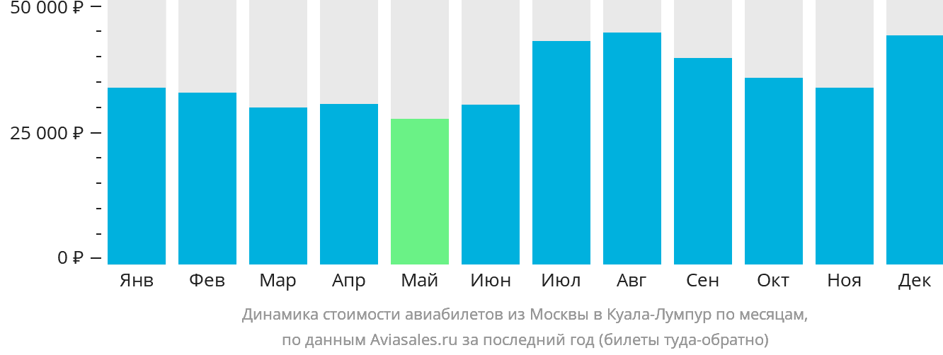 Динамика стоимости авиабилетов из Москвы в Куала-Лумпур по месяцам