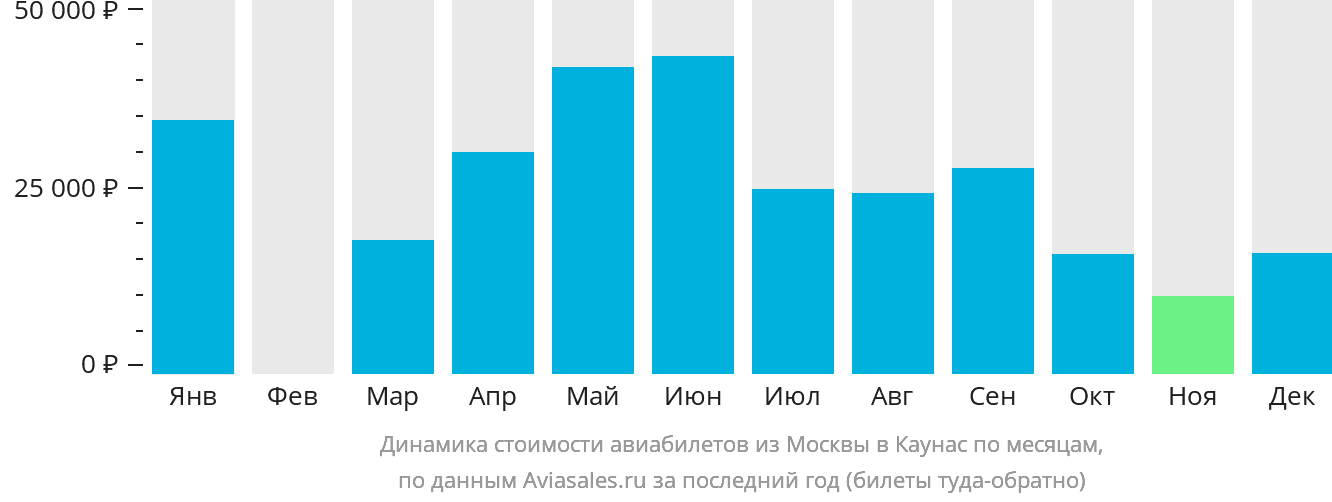 Динамика стоимости авиабилетов из Москвы в Каунас по месяцам