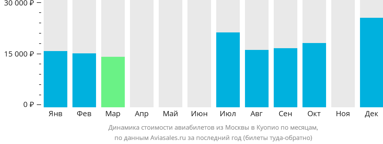 Динамика стоимости авиабилетов из Москвы в Куопио по месяцам