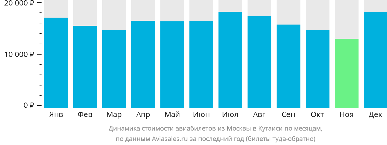 Динамика стоимости авиабилетов из Москвы в Кутаиси по месяцам