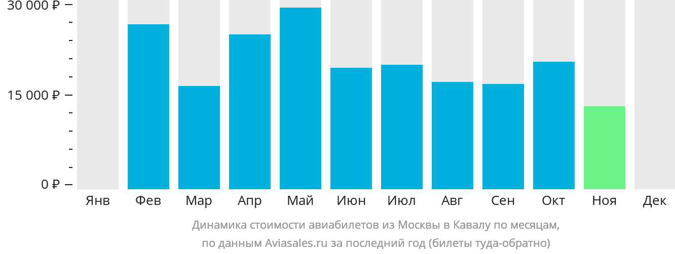 Динамика стоимости авиабилетов из Москвы в Кавалу по месяцам