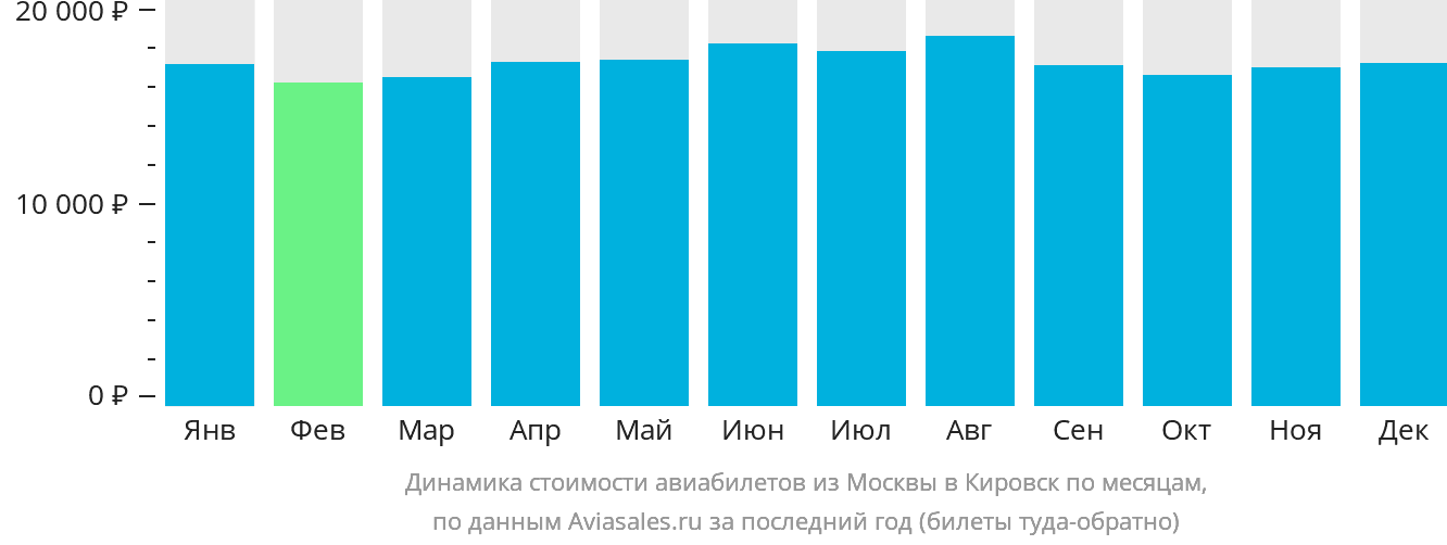 Динамика стоимости авиабилетов из Москвы в Кировск (Апатиты) по месяцам